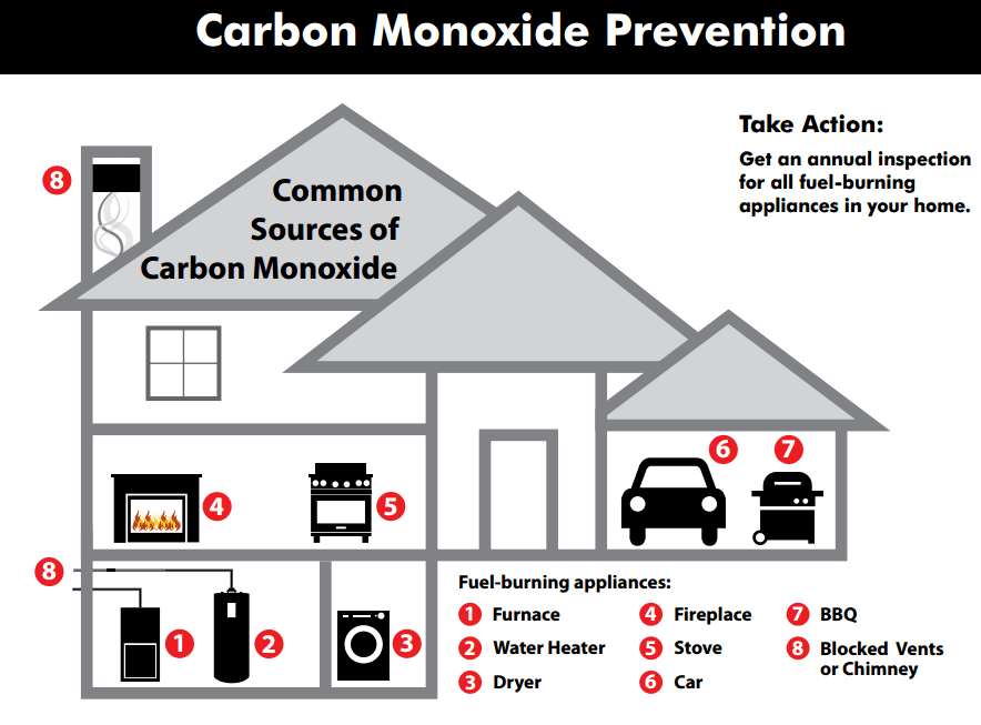 Sources of carbon monoxide in the home